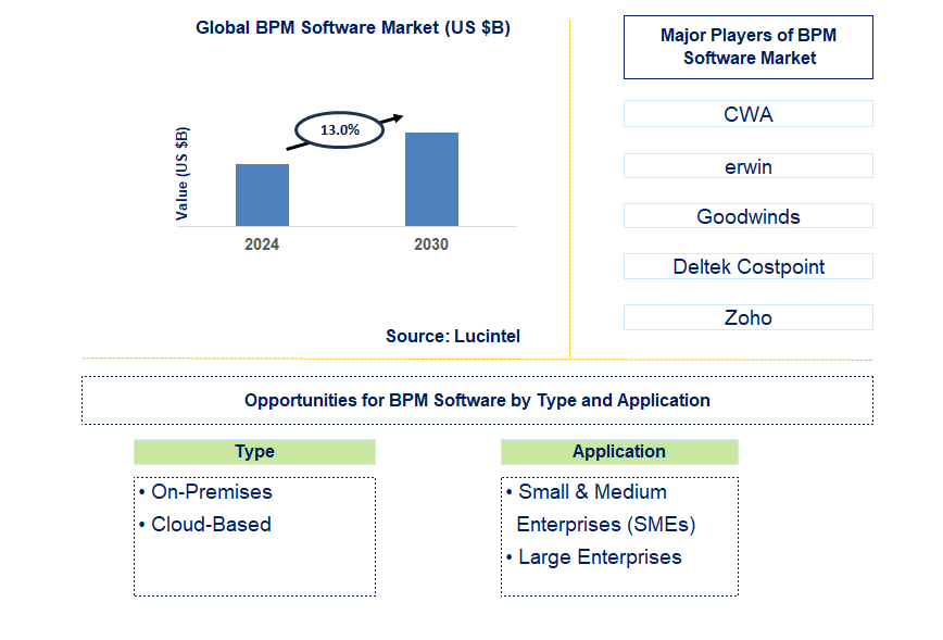 BPM Software Trends and Forecast