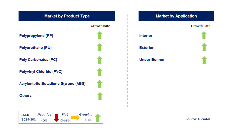 BRIC Automotive Plastic by Segment