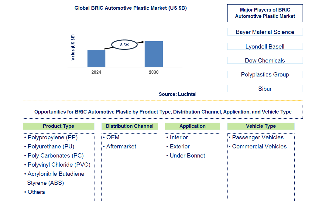 BRIC Automotive Plastic Trends and Forecast