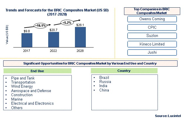 BRIC Composites Market by End Use and Country