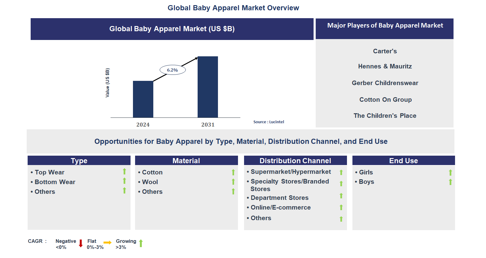 Baby Apparel Market Trends and Forecast
