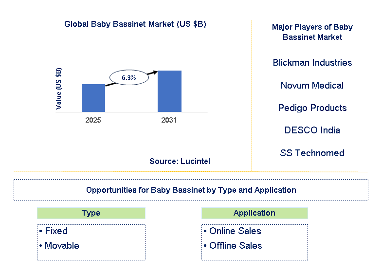 Baby Bassinet Market Trends and Forecast