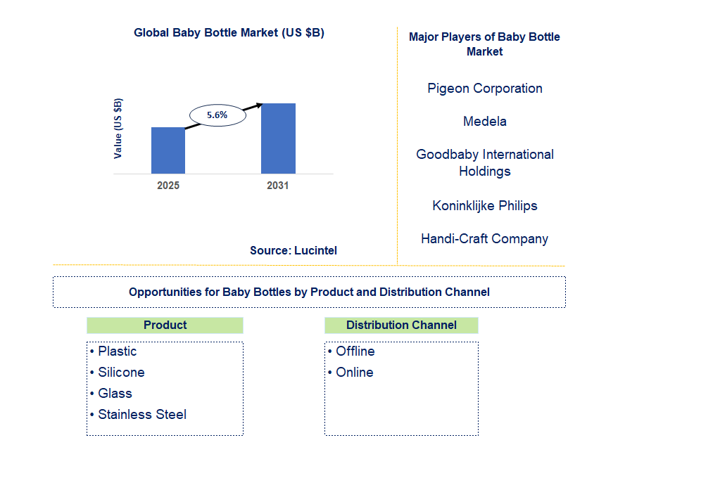Baby Bottle Market Trends and Forecast