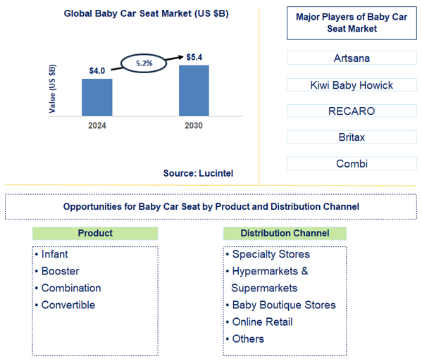 Baby Car Seat Trends and Forecast