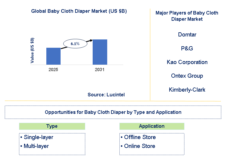 Baby Cloth Diaper Market Trends and Forecast