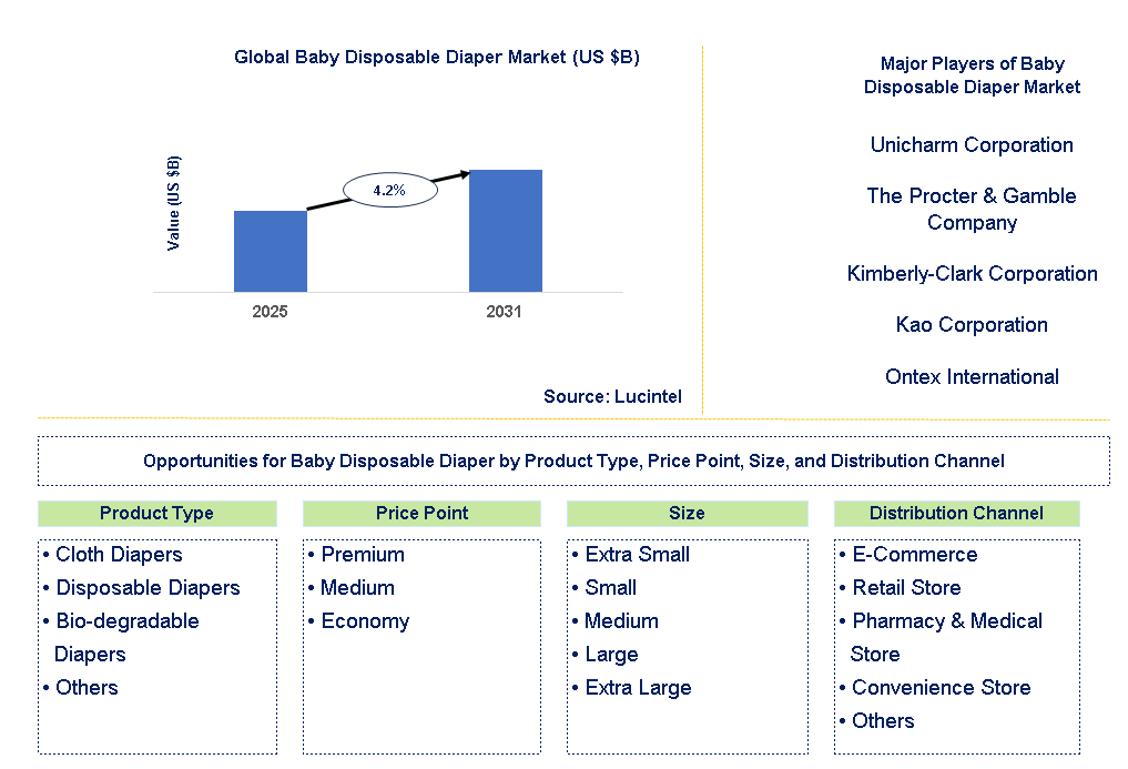 Baby Disposable Diaper Market Trends and Forecast