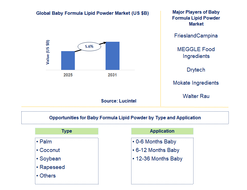 Baby Formula Lipid Powder Market Trends and Forecast