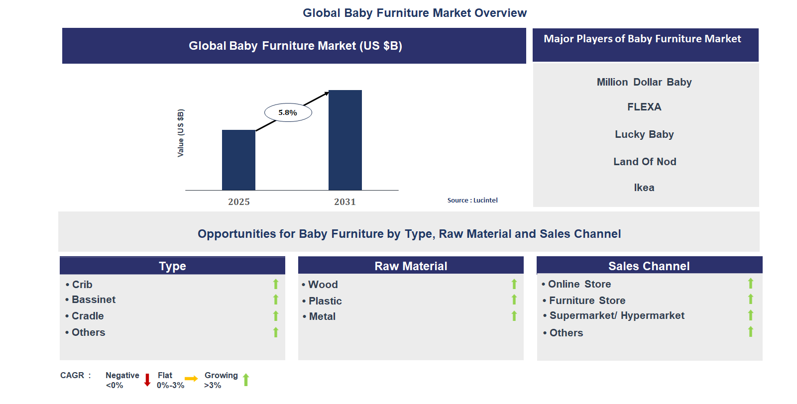 Baby Furniture Market Trends and Forecast