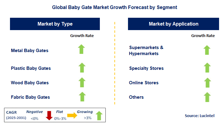 Baby Gate Market by Segment
