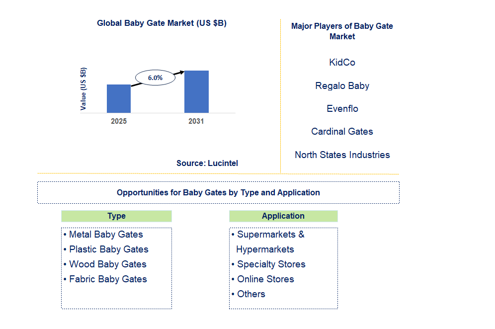 Baby Gate Market Trends and Forecast