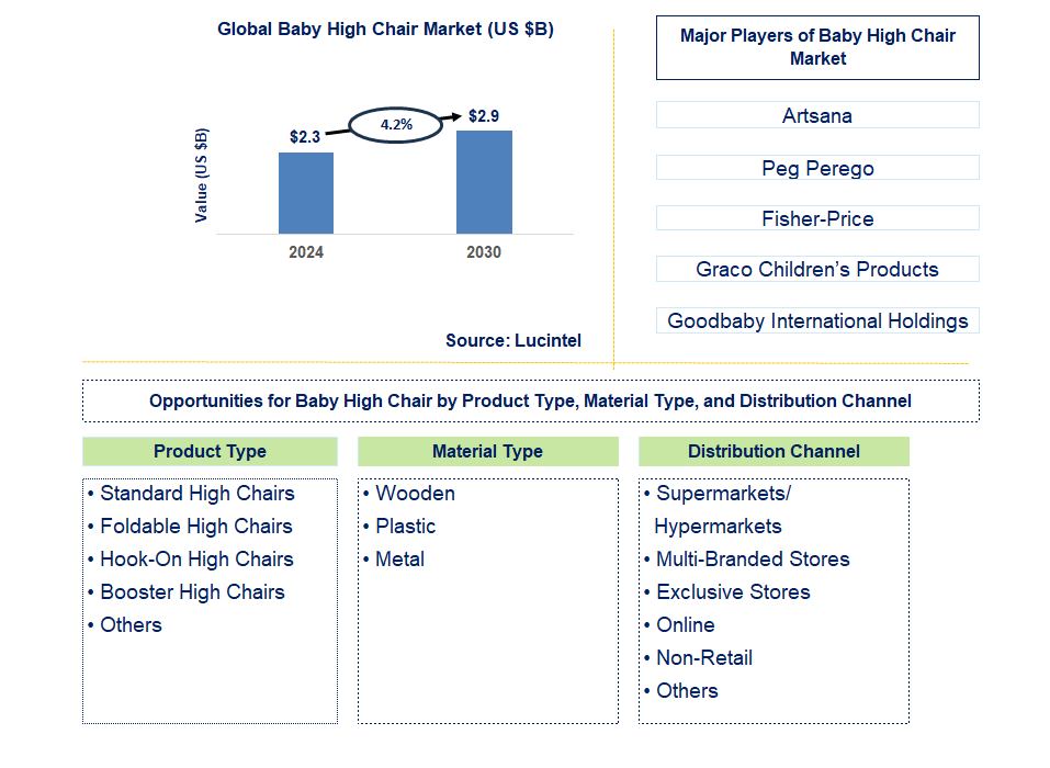 Baby High Chair Trends and Forecast