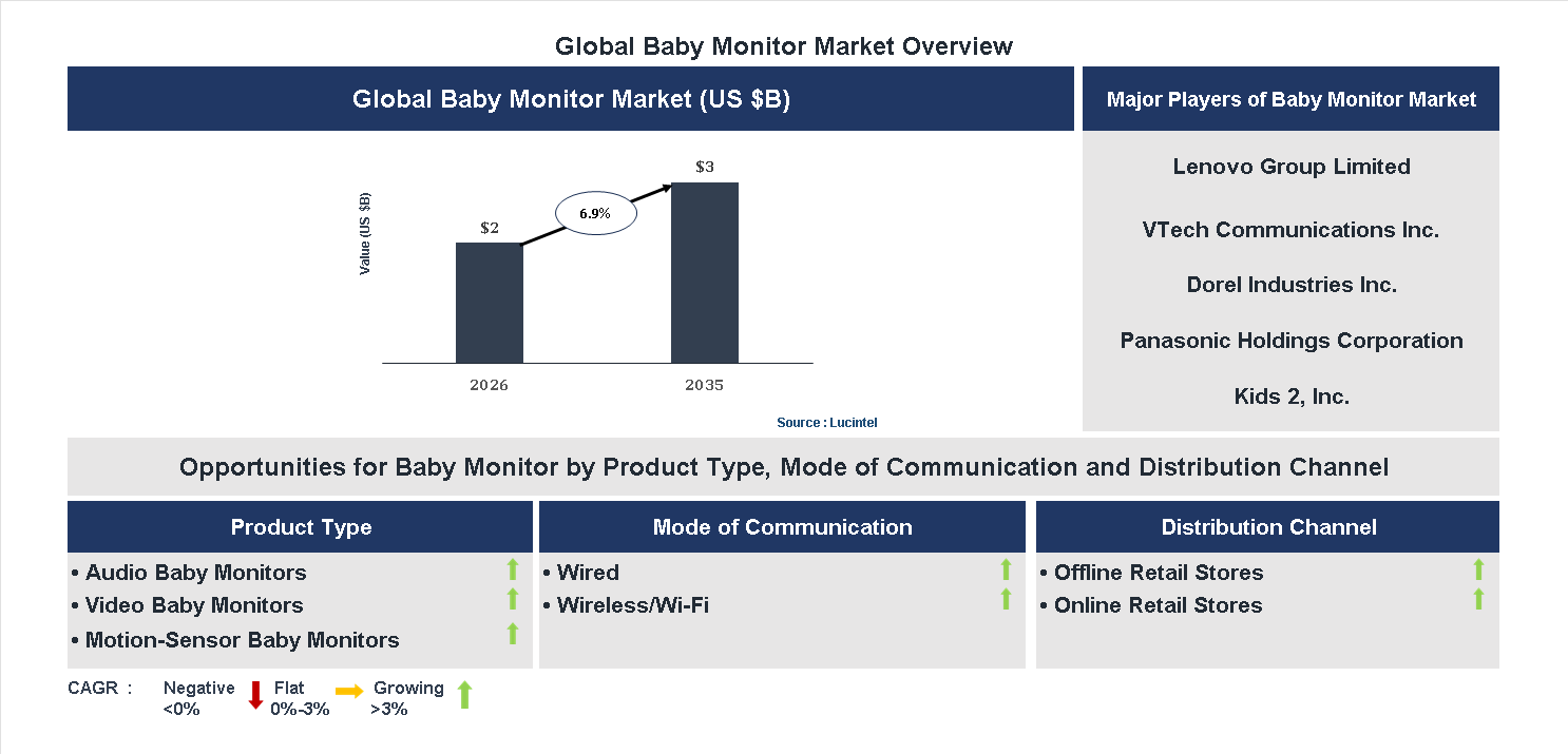 Baby Monitor Market Trends and Forecast