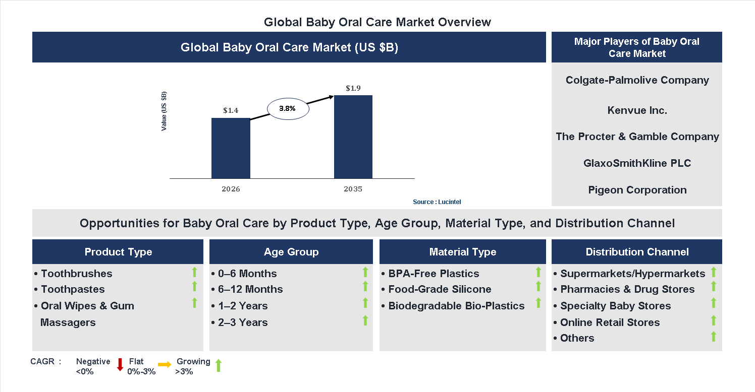 Baby Oral Care Market Trends and Forecast