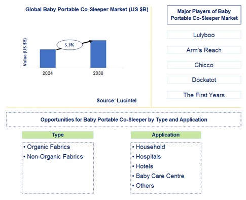 Baby Portable Co-Sleeper Trends and Forecast