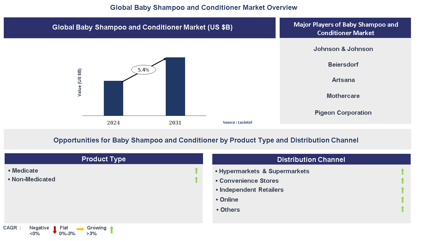 Baby Shampoo and Conditioner Market Trends and Forecast