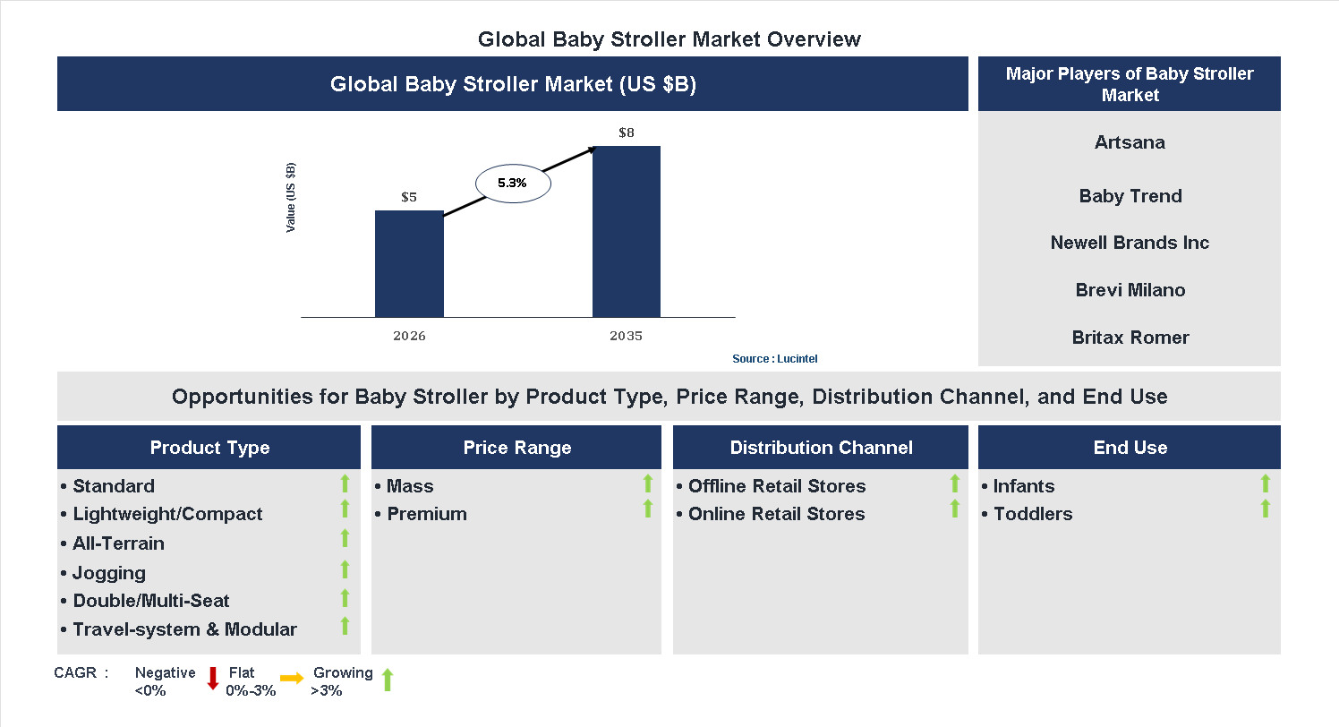 Baby Stroller Market Trends and Forecast