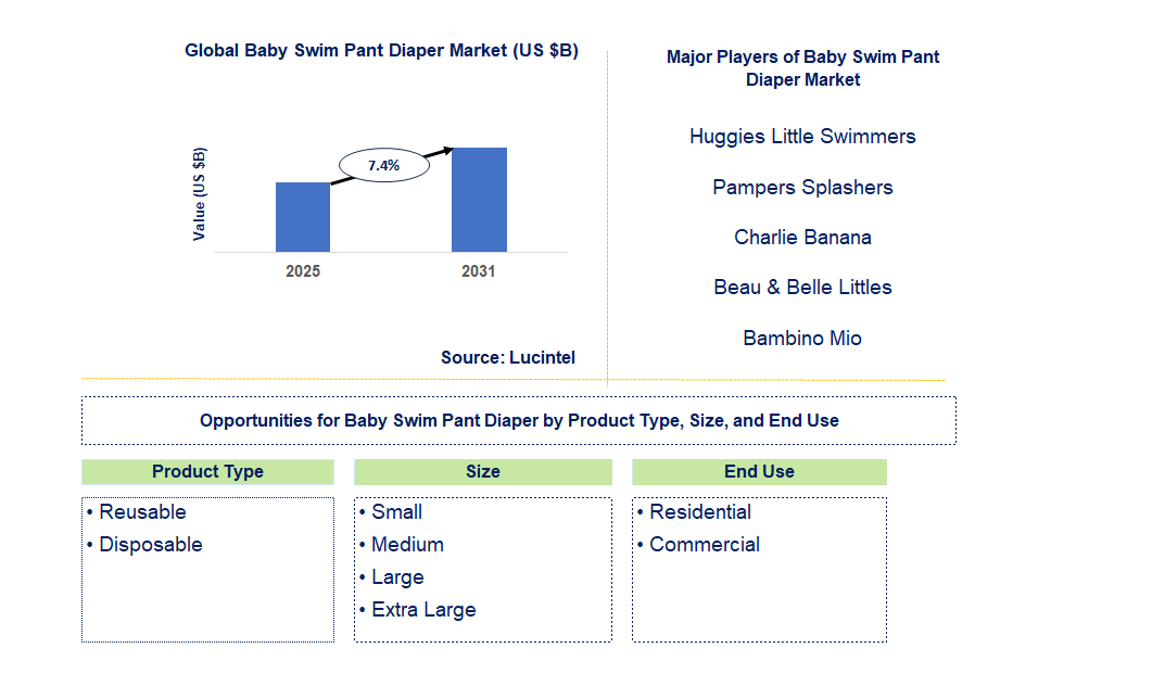 Baby Swim Pant Diaper Market Trends and Forecast