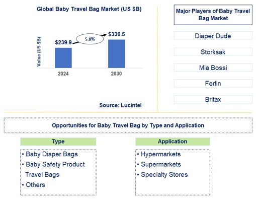 Baby Travel Bag Trends and Forecast