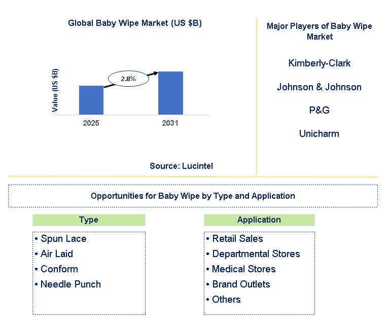 Baby Wipe Market Trends and Forecast
