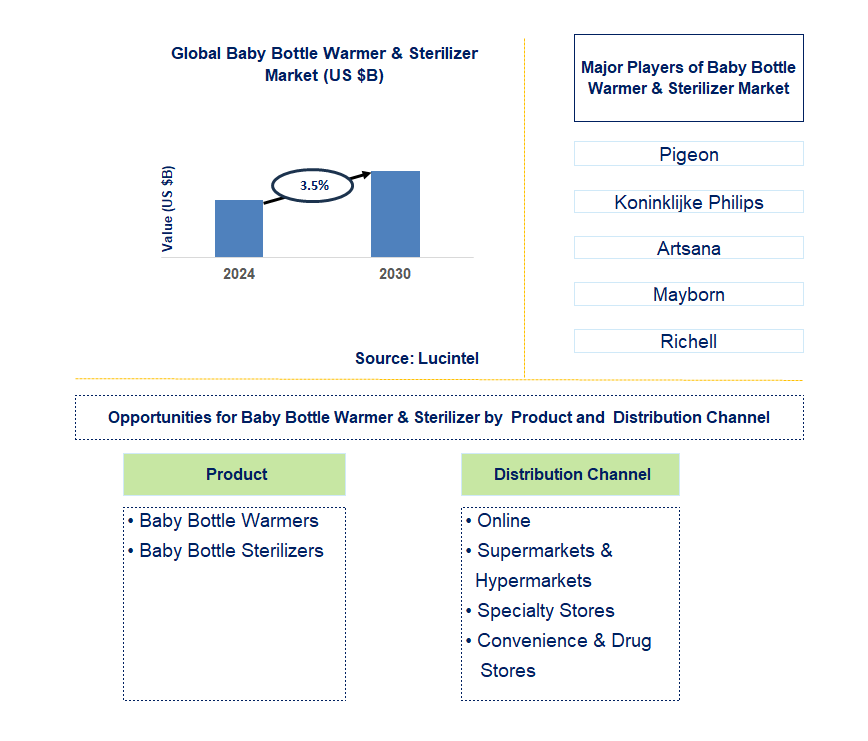 Baby Bottle Warmer & Sterilizer Trends and Forecast