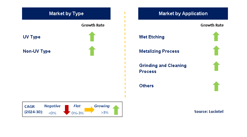 Back Grinding Tape for Touch Panel Trends and forecast Market by Segment