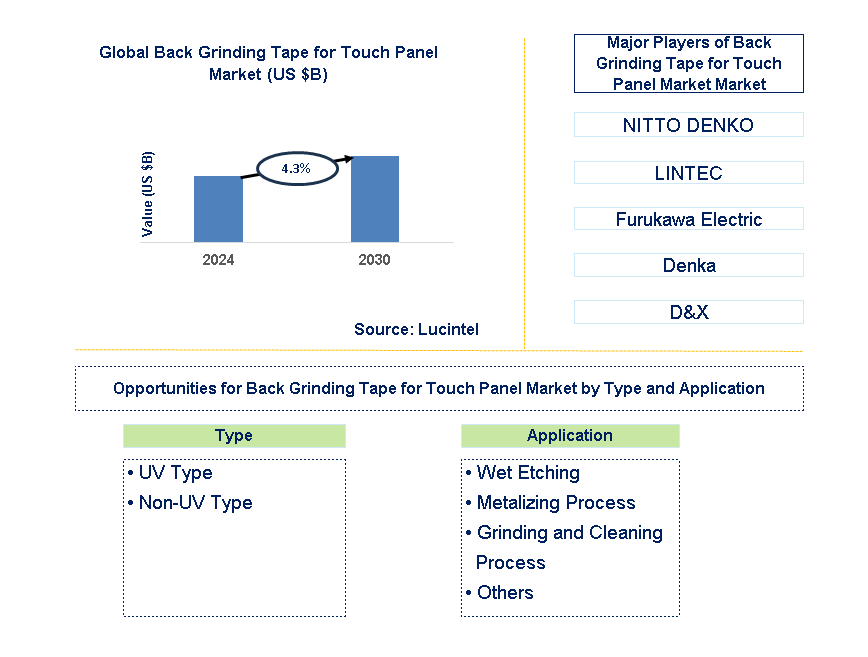 Back Grinding Tape for Touch Panel Trends and forecast