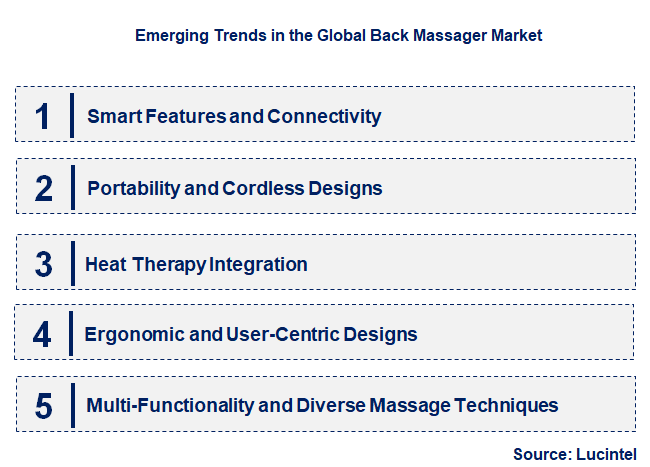 Emerging Trends in the Back Massager Market