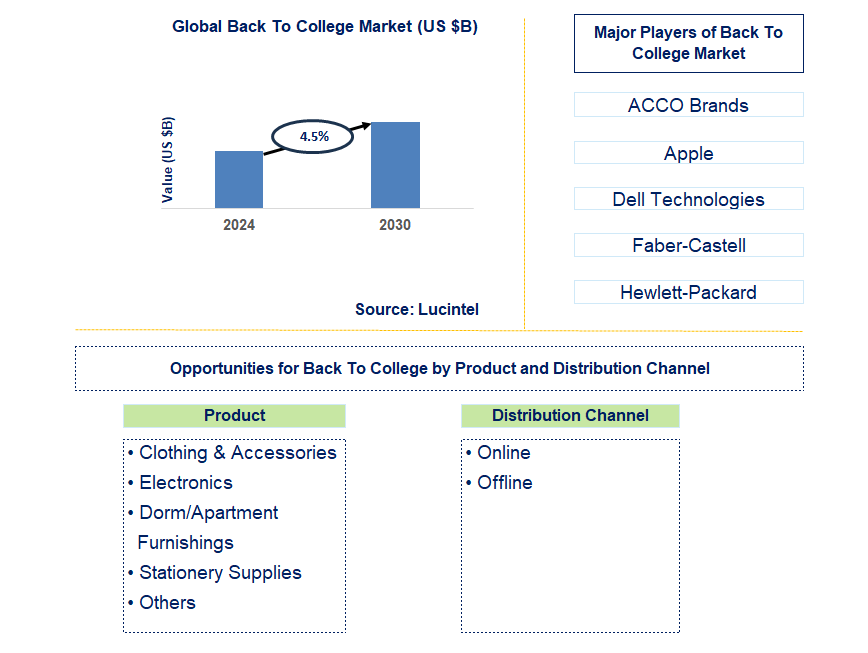 Back To College Trends and Forecast