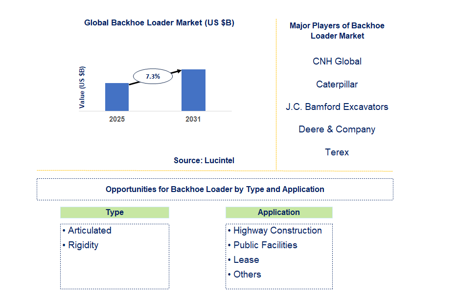 Backhoe Loader Market Trends and Forecast