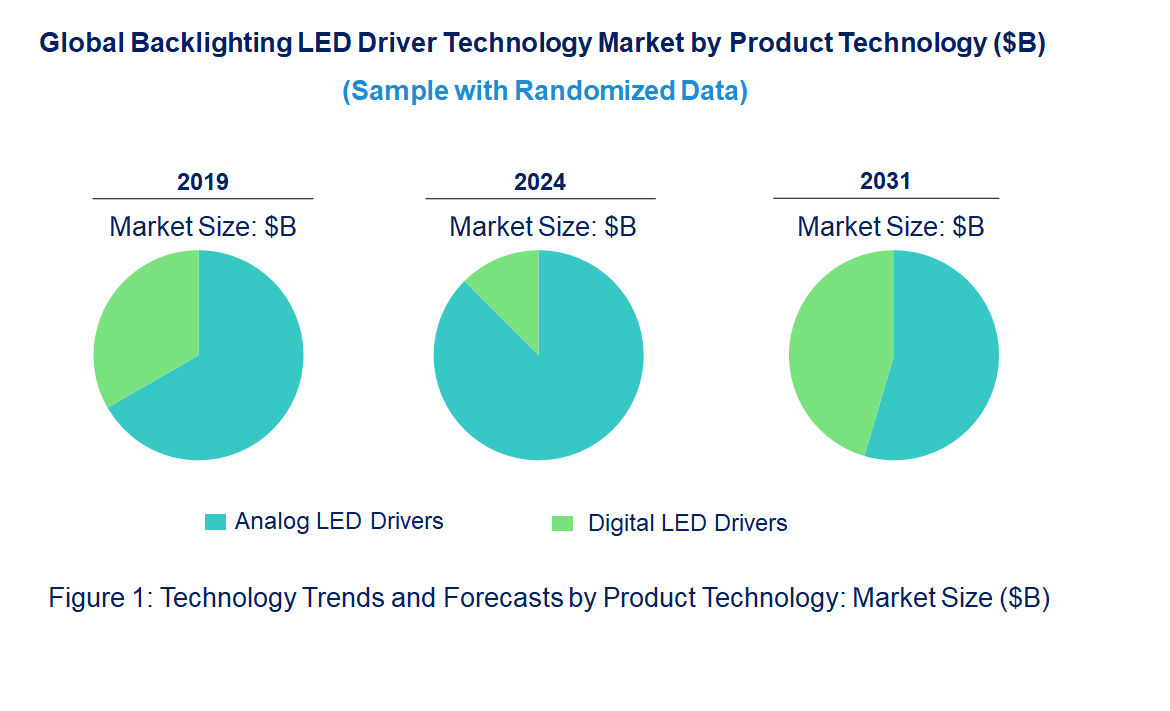 Backlighting LED Driver Market by Technology