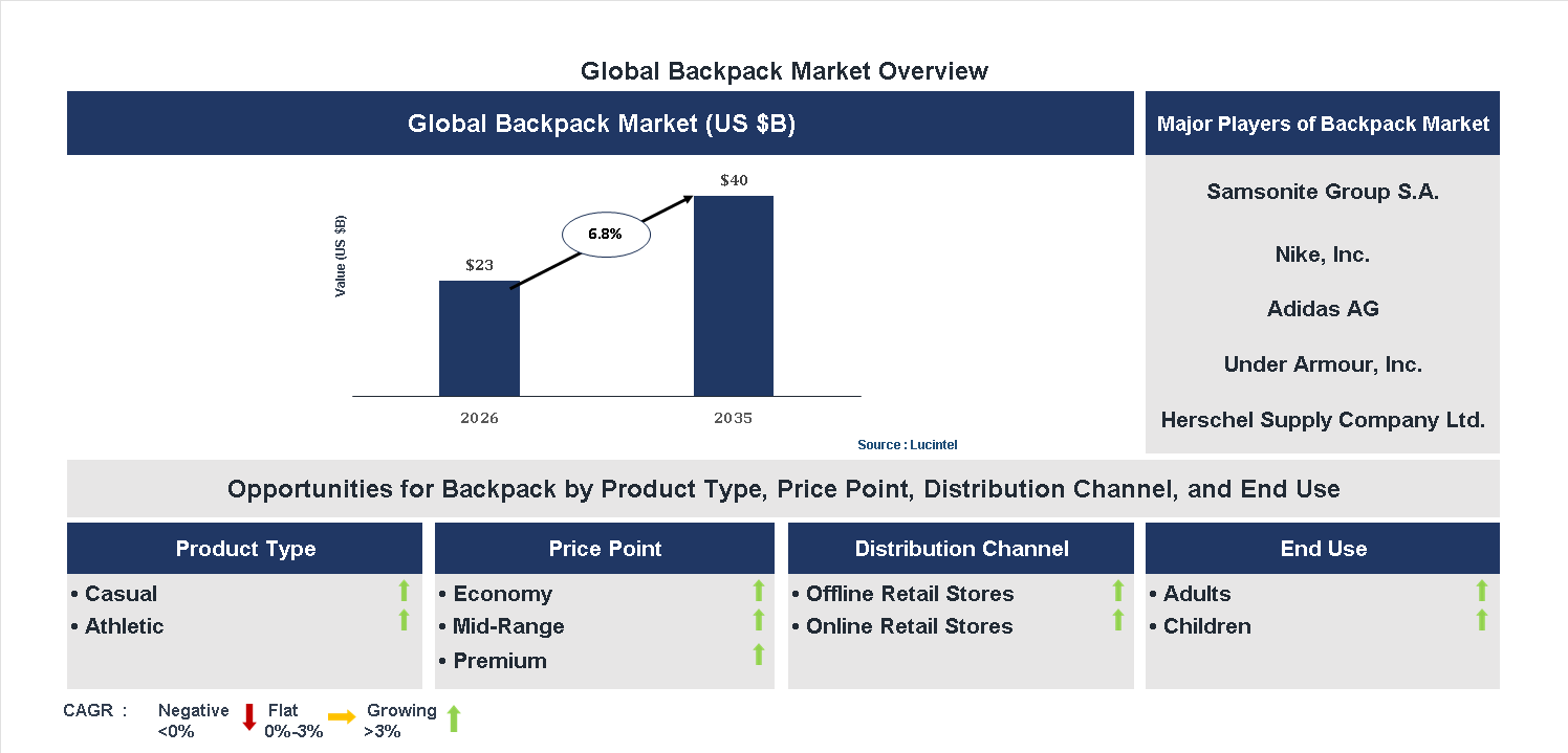 Backpack Market Trends and Forecast Backpack Market Trends and Forecast