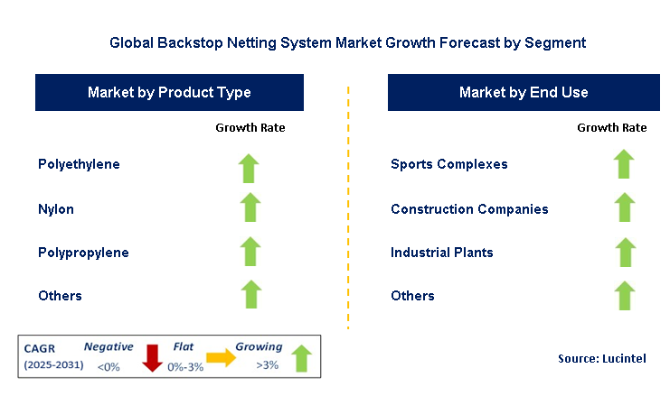 Backstop Netting System Market by Segment