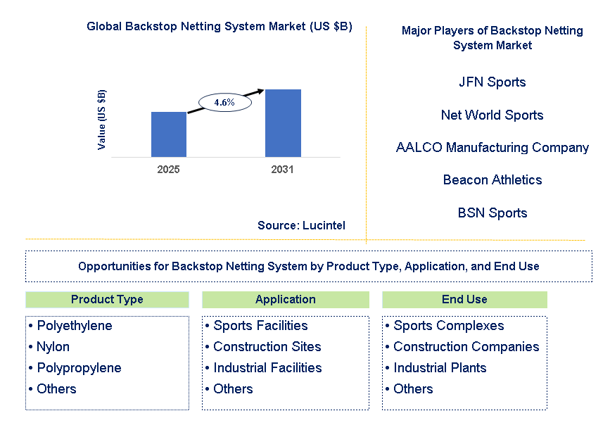 Backstop Netting System Market Trends and Forecast