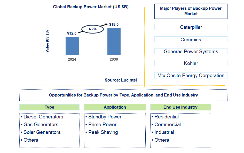 Backup Power Trends and Forecast