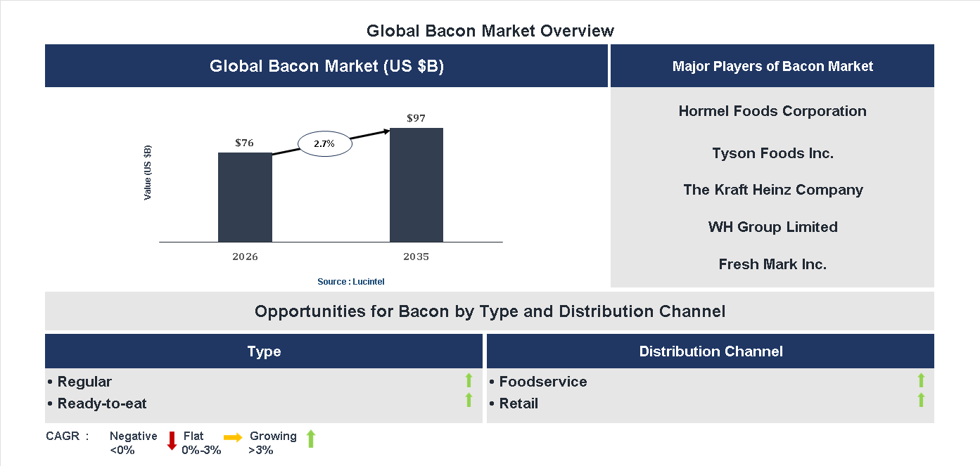 Bacon Market Trends and Forecast