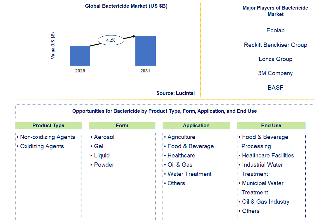 Bactericide Market Trends and Forecast