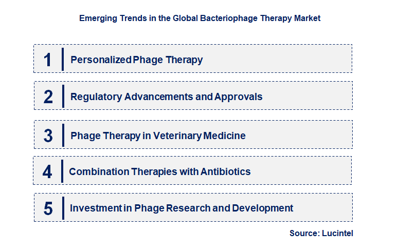 Emerging Trends in the Bacteriophage Therapy Market