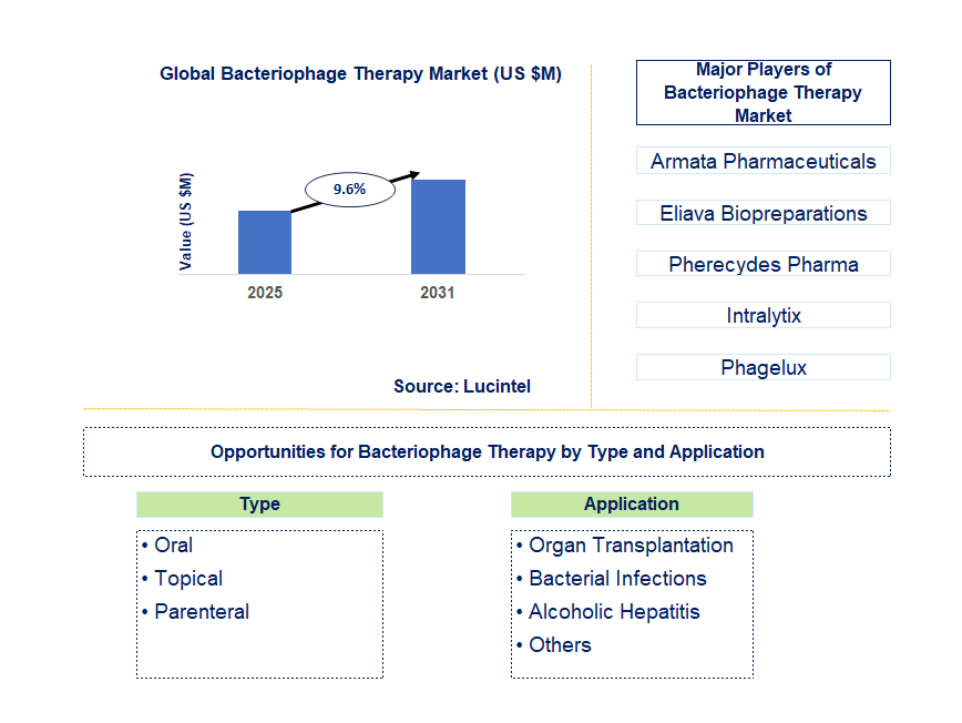 Bacteriophage Therapy Market Trends and Forecast