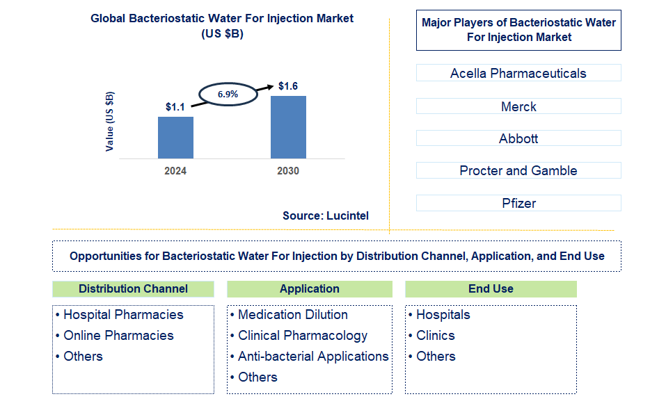 Bacteriostatic Water For Injection Trends and Forecast