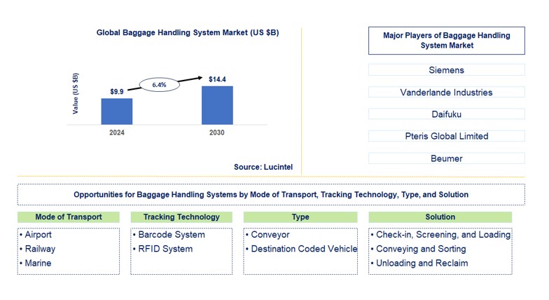 Baggage Handling System Market by Mode of Trasport, Tracking Technology, Type, and Solution