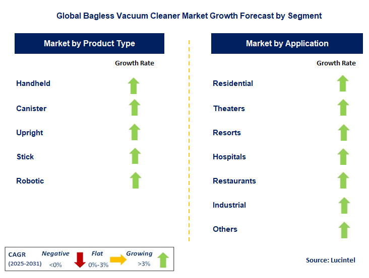 Bagless Vacuum Cleaner Market by Segment