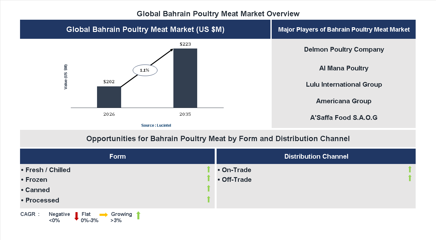 Bahrain Poultry Meat Market Trends and Forecast