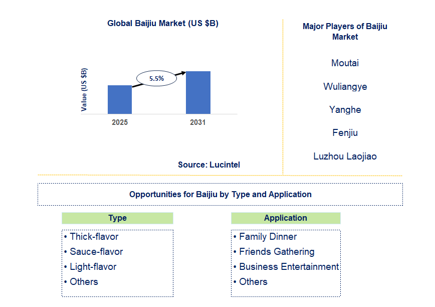 Baijiu Market Trends and Forecast