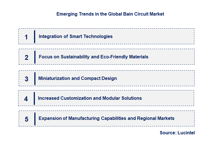 Emerging Trends in the Bain Circuit Market
