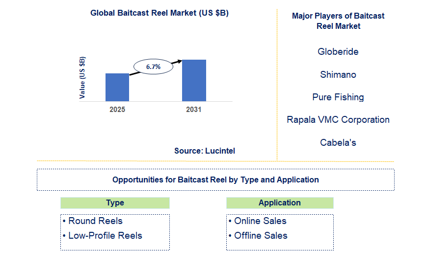Baitcast Reel Market Trends and Forecast