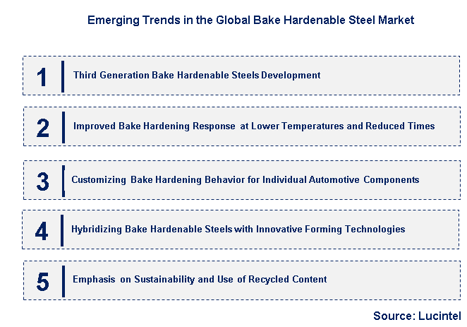 Emerging Trends in the Bake Hardenable Steel Market