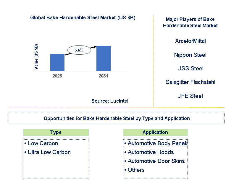Bake Hardenable Steel Market Trends and Forecast
