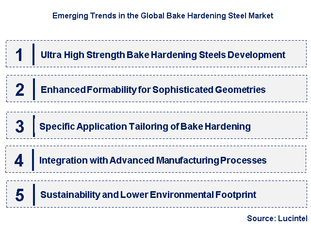 Emerging Trends in the Bake Hardening Steel Market