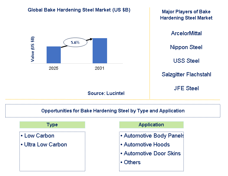 Bake Hardening Steel Market Trends and Forecast