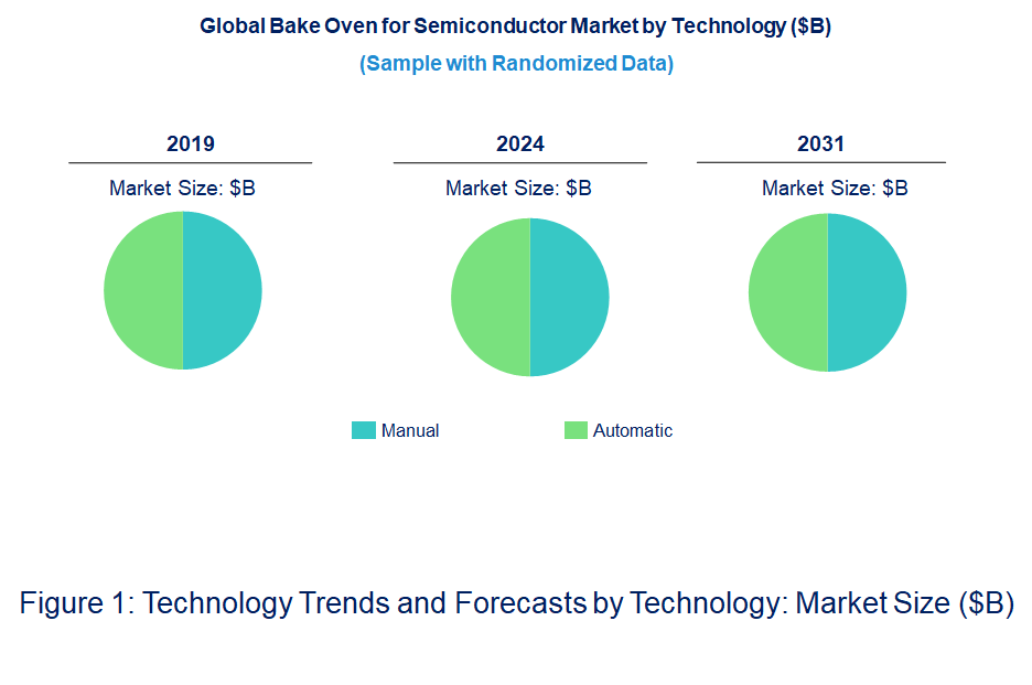 Bake Oven for Semiconductor Market by Technology